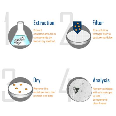 Technical Cleanliness Inspection Process
